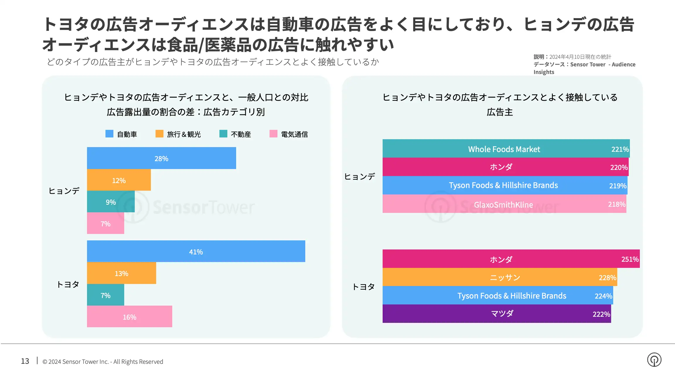 -JP- Top Auto APAC Advertisers in the US 2024 Report(pg13)