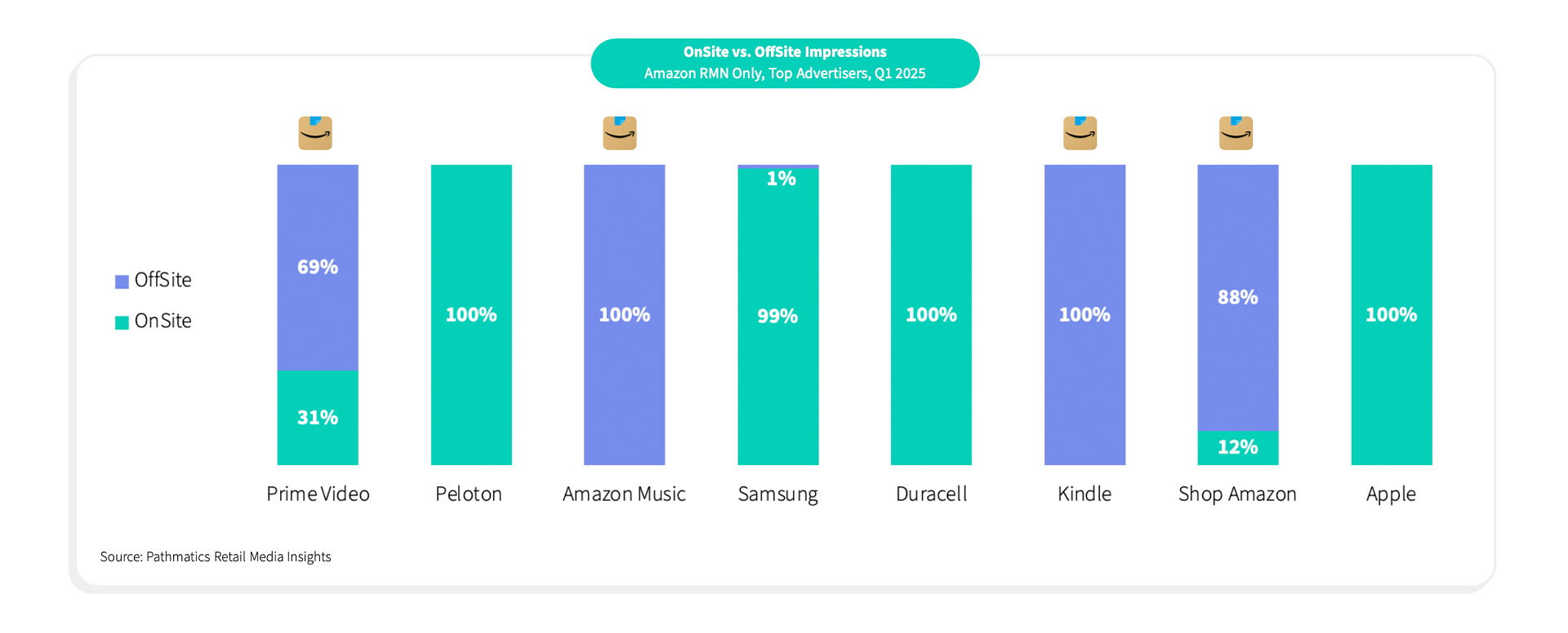 Retail Media Amazon Puts Brands Front and Center 3