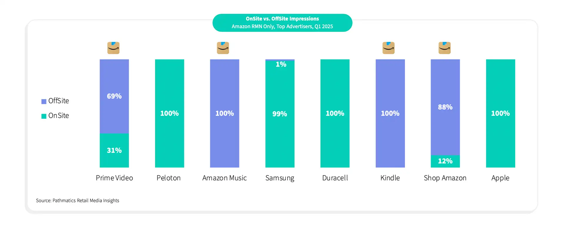 Retail Media Amazon Puts Brands Front and Center 3
