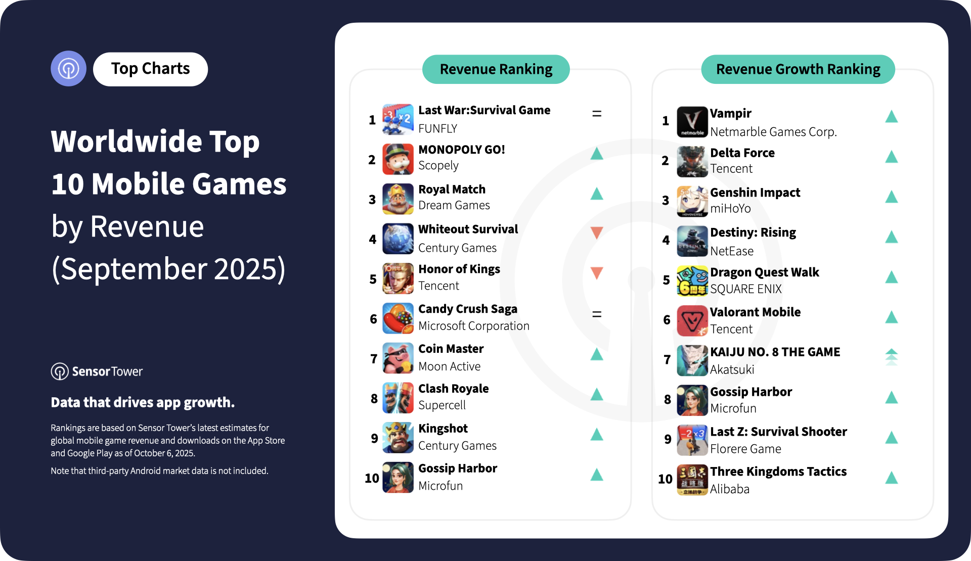 2025-sep-top-10-mobile-games-revenue