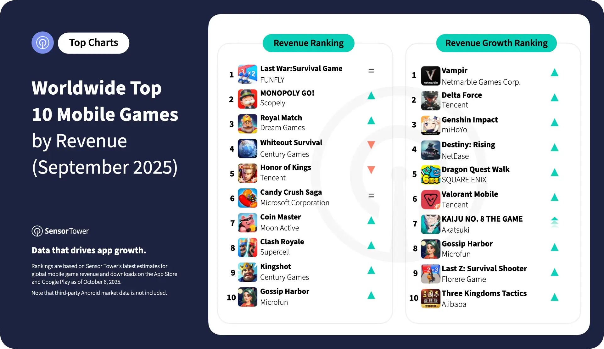2025-sep-top-10-mobile-games-revenue