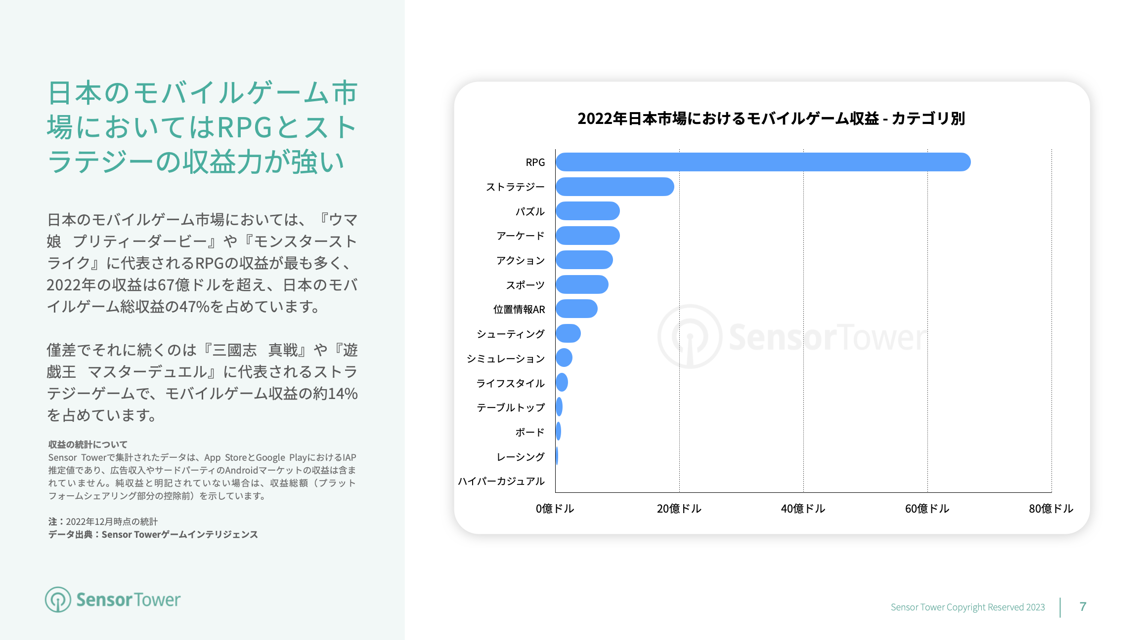 State of Mobile Games in JP 2022 Report(pg7)