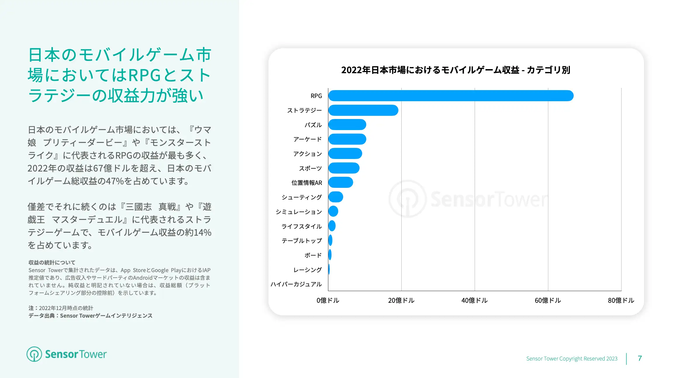 State of Mobile Games in JP 2022 Report(pg7)