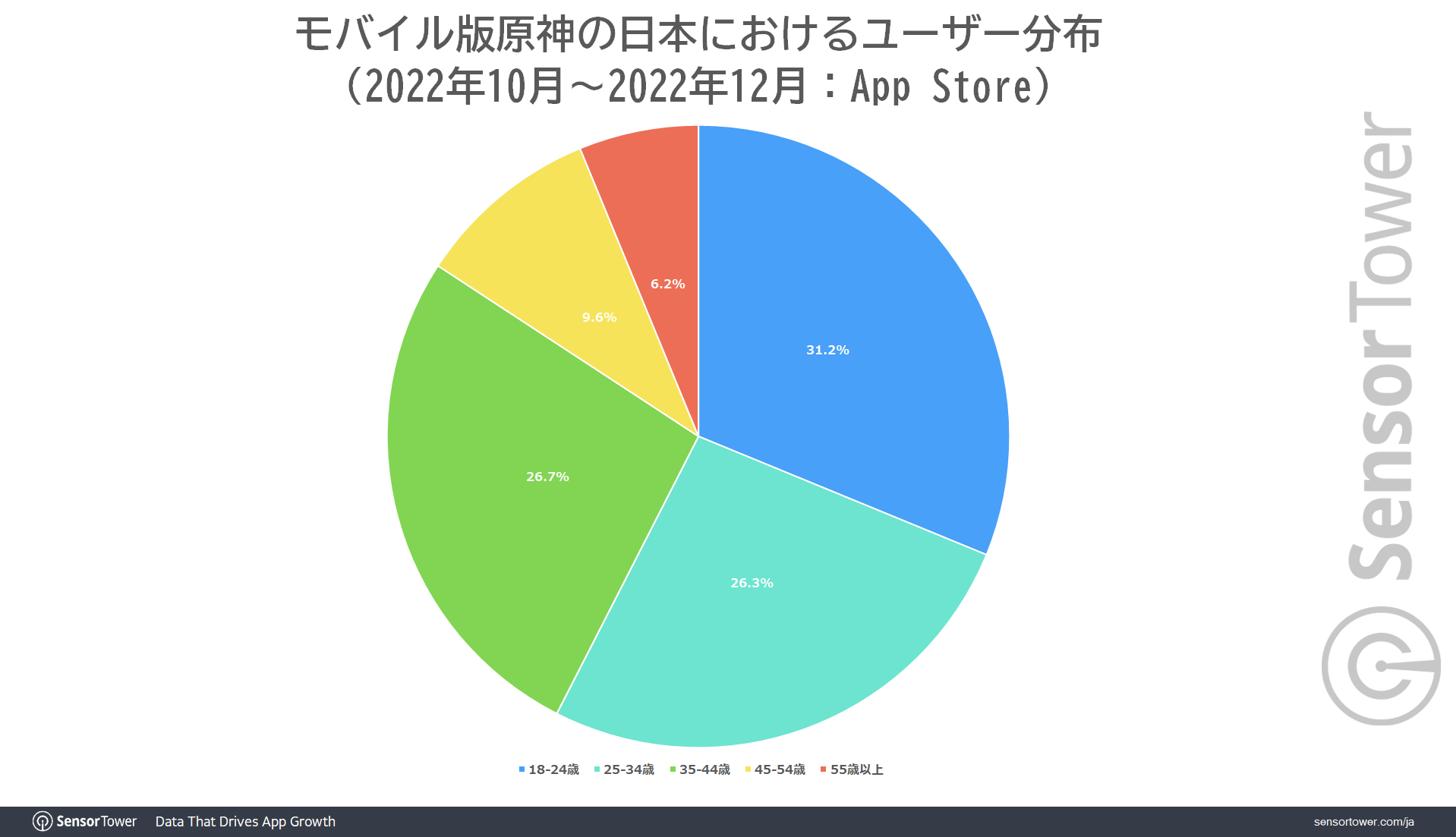 User-Demographic-Genshin-Japan