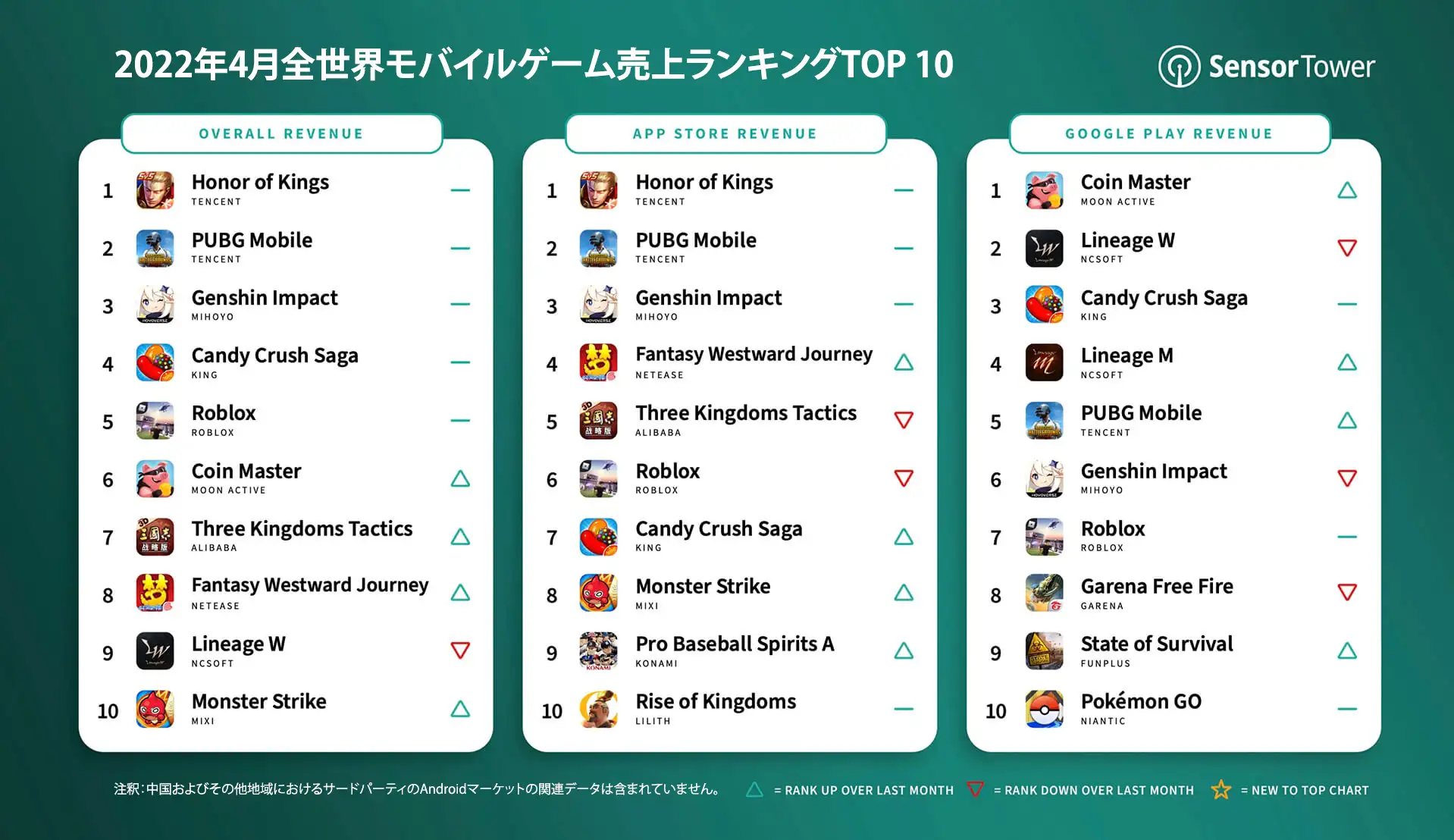 -JP-top-mobile-games-by-worldwide-revenue-april-2022