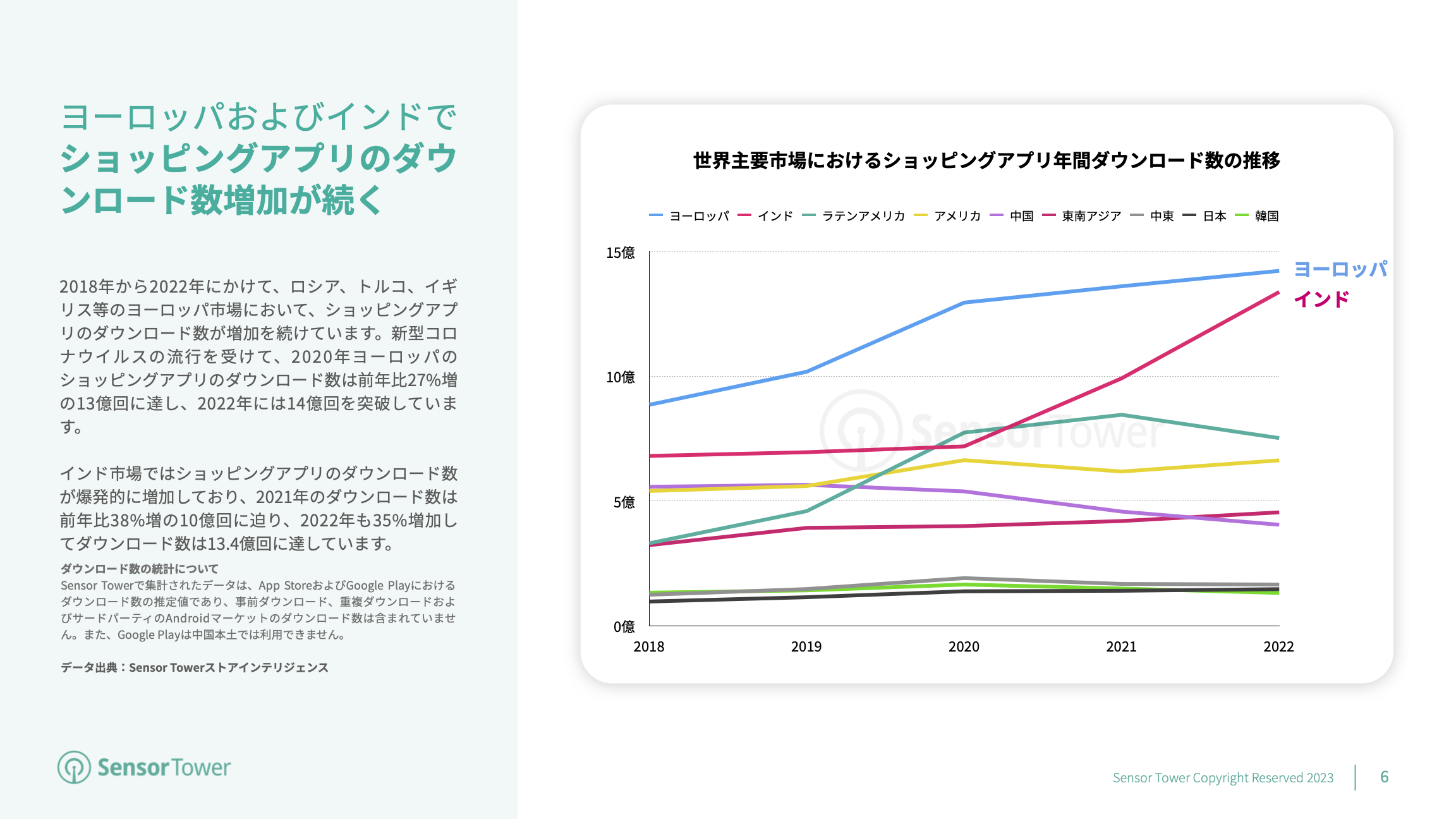 -JP- State of Shopping Apps 2023 Report(pg6)