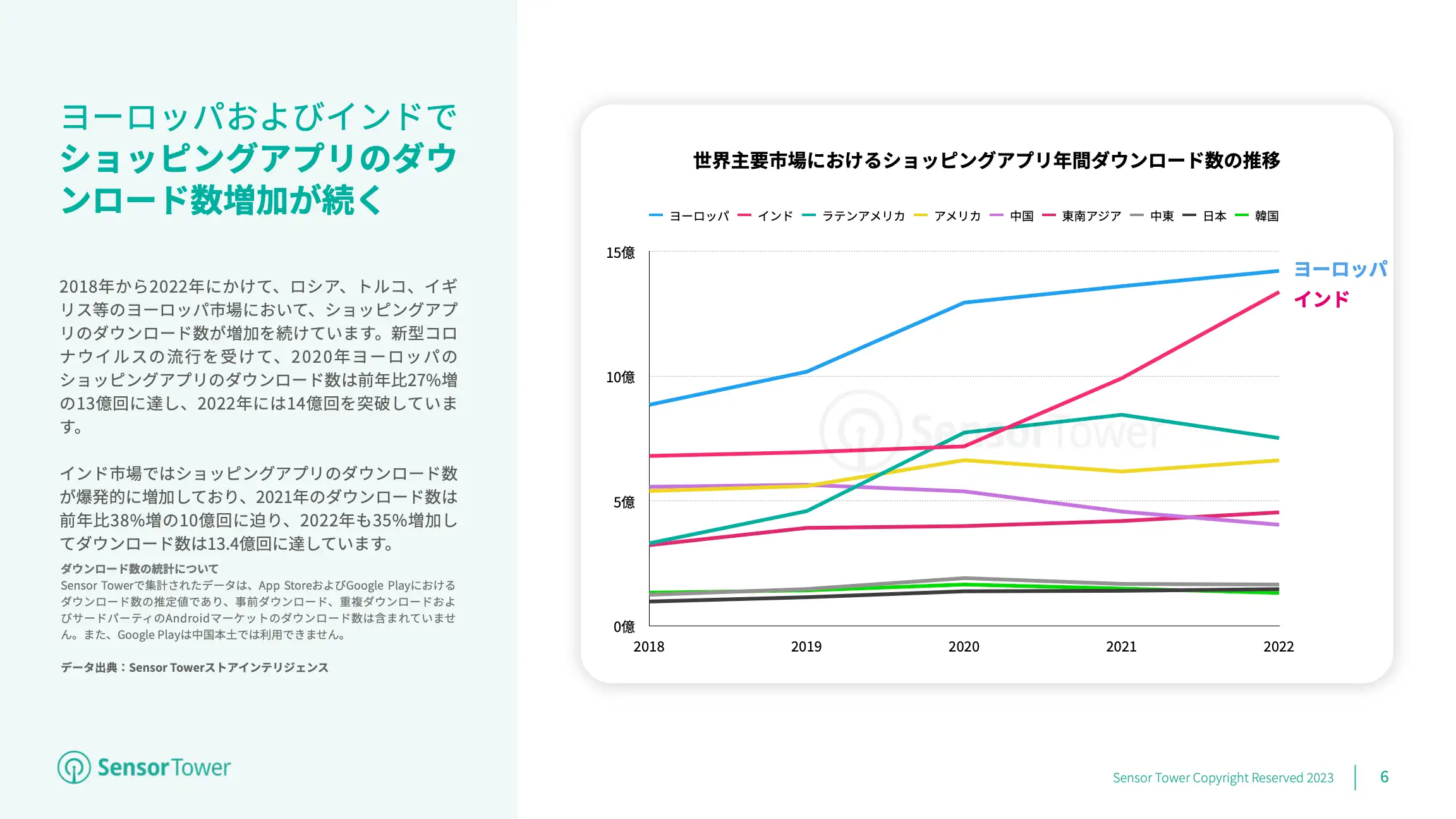 -JP- State of Shopping Apps 2023 Report(pg6)