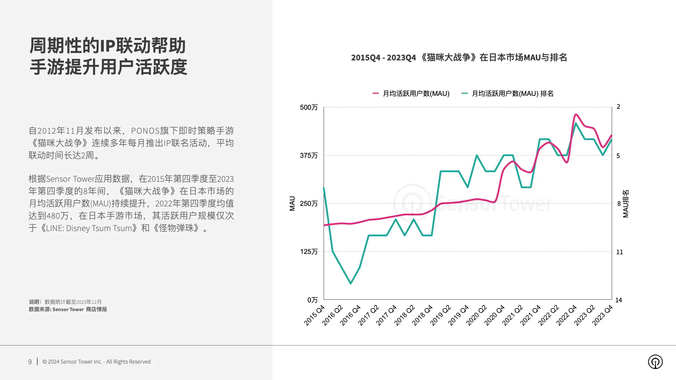 2023年日本市场手游IP联动趋势洞察(pg9)