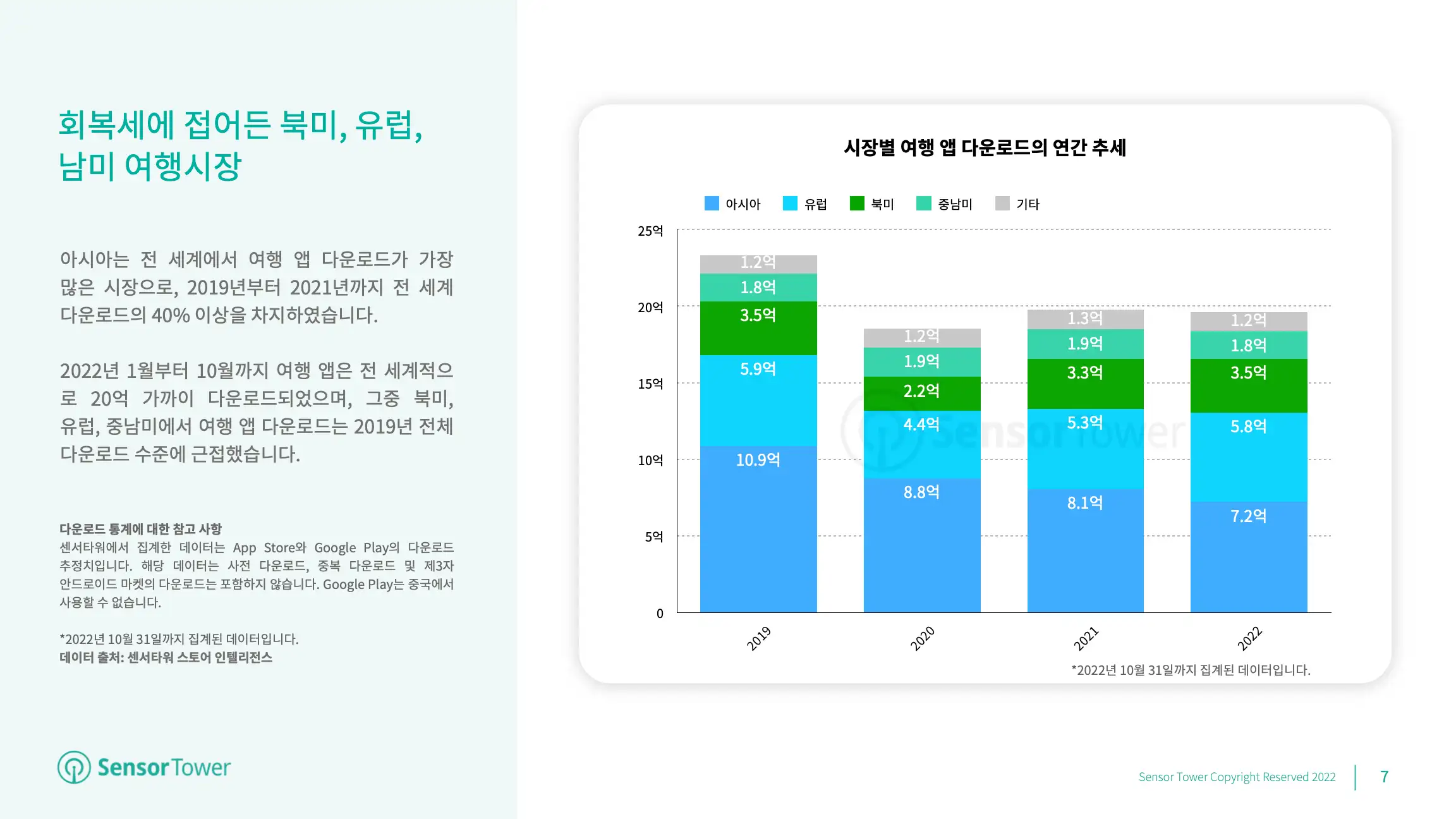 -KR- State of Travel Apps 2022 Report(pg7)