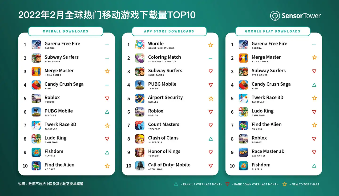 -CN-top-mobile-games-worldwide-february-2022-by-downloads