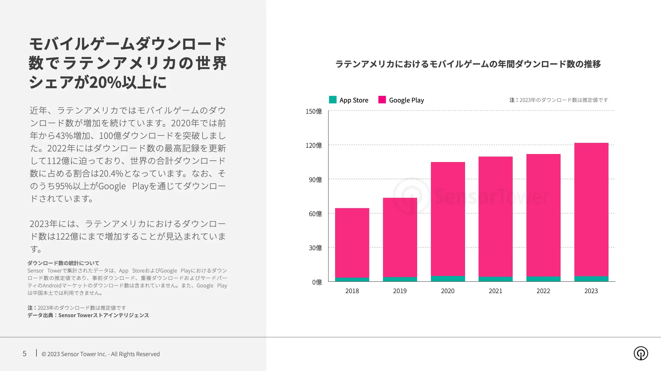 -JP- State of Mobile Games in Latin America 2023 Report(pg5)