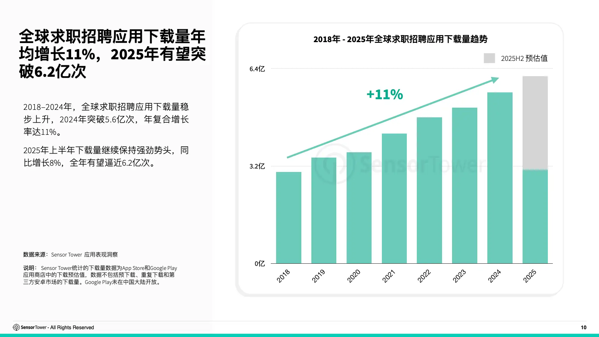2025年求职招聘应用与数字广告洞察(pg10)
