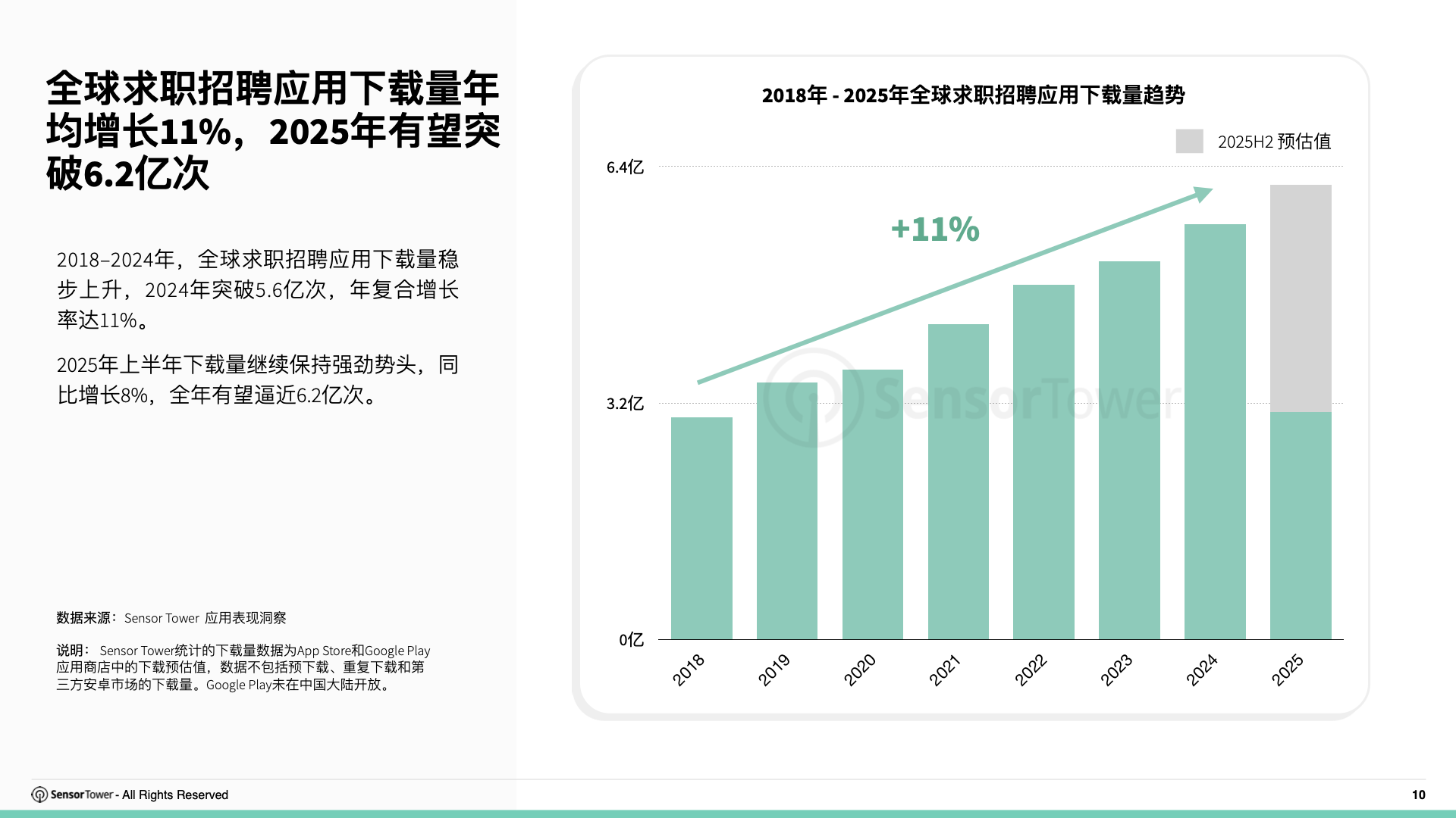 2025年求职招聘应用与数字广告洞察(pg10)