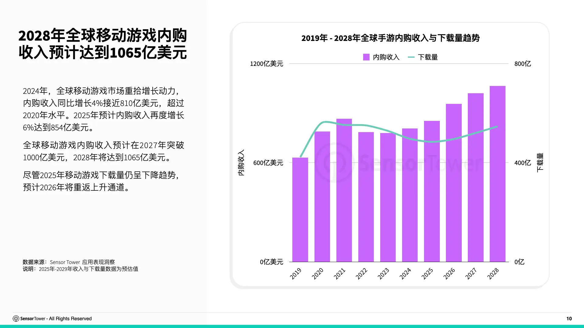 2025年海外游戏市场洞察(pg10)