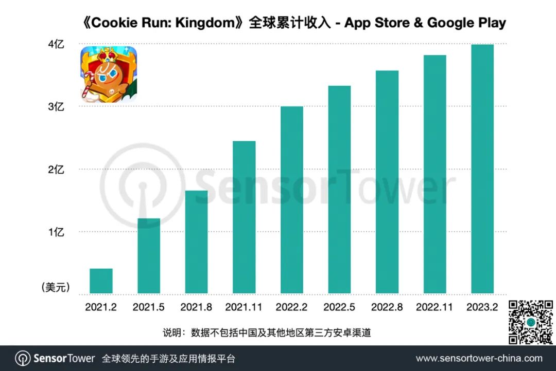 《Cookie Run- Kingdom》全球总收入突破4亿美元-chart-1