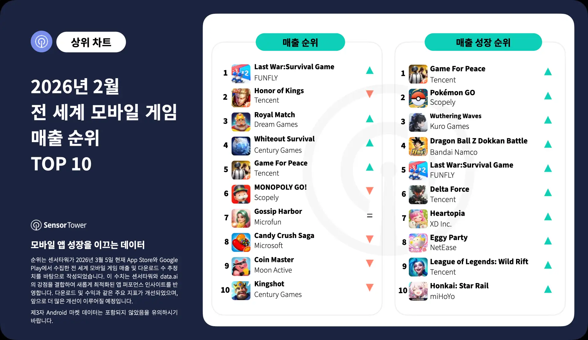 -KR- Top Grossing Mobile Games Worldwide for February 2026