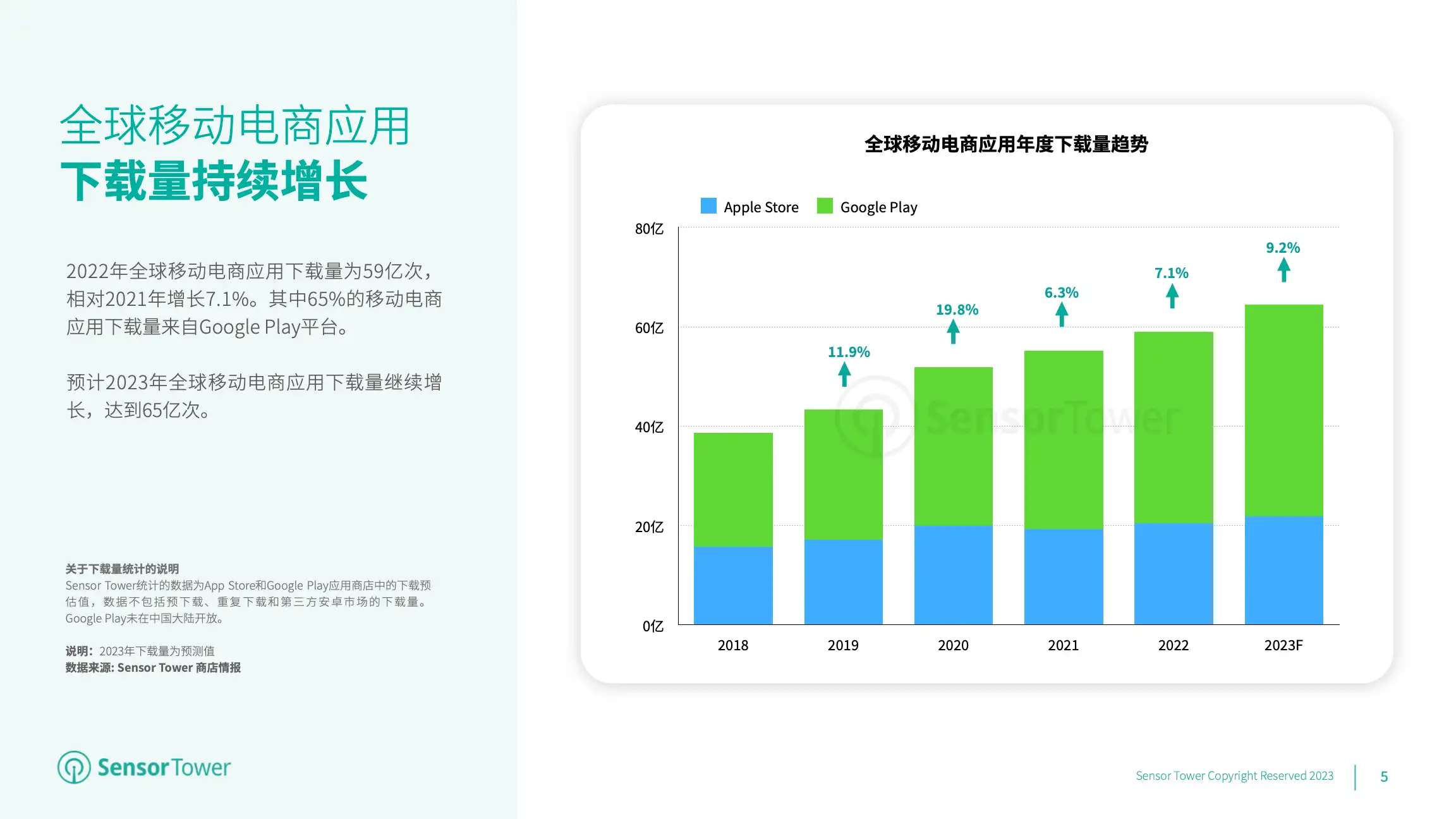 2023年全球移动电商应用市场洞察(pg5)