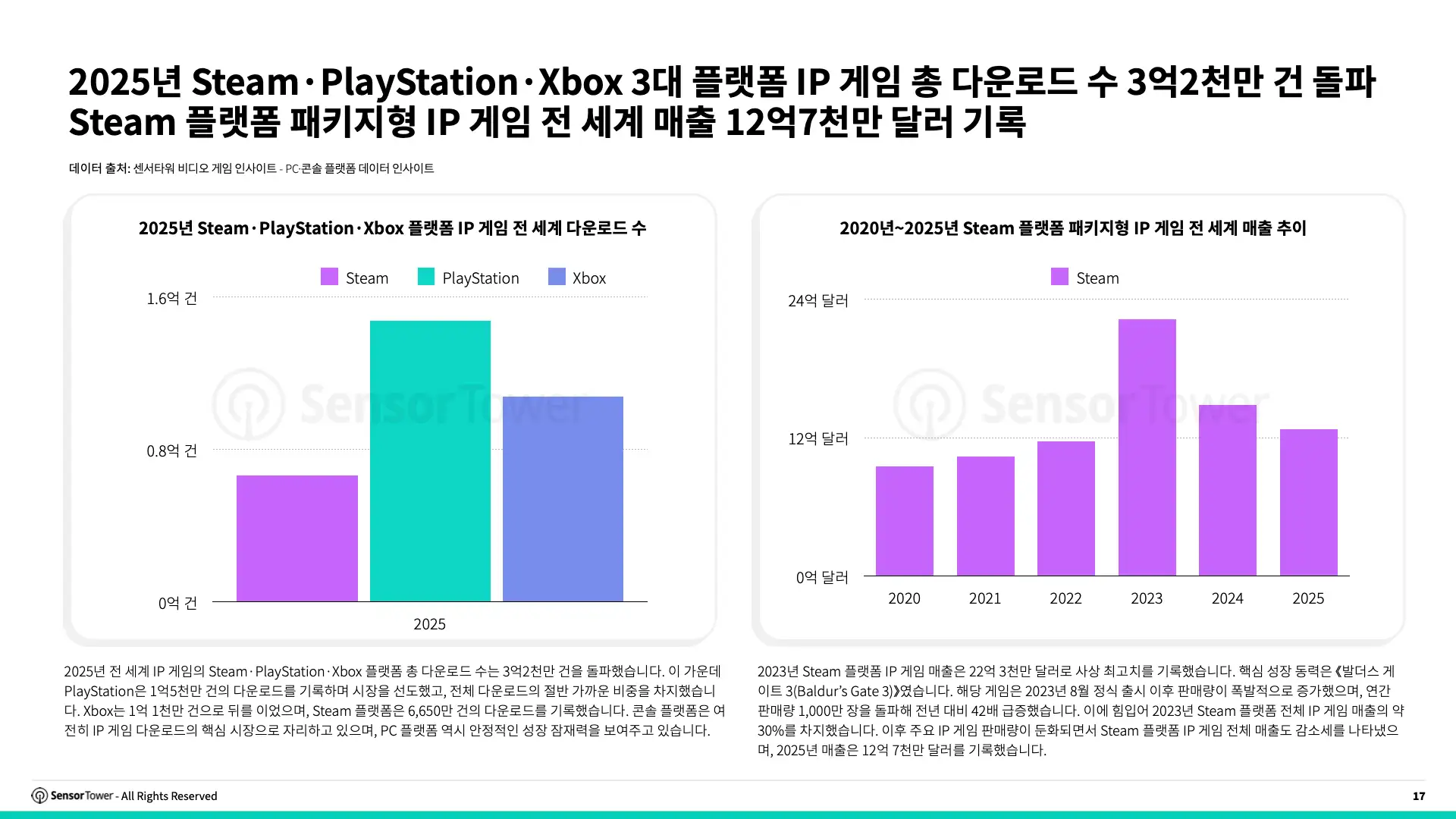 -KR- State of IP Games 2026 Report(pg17)