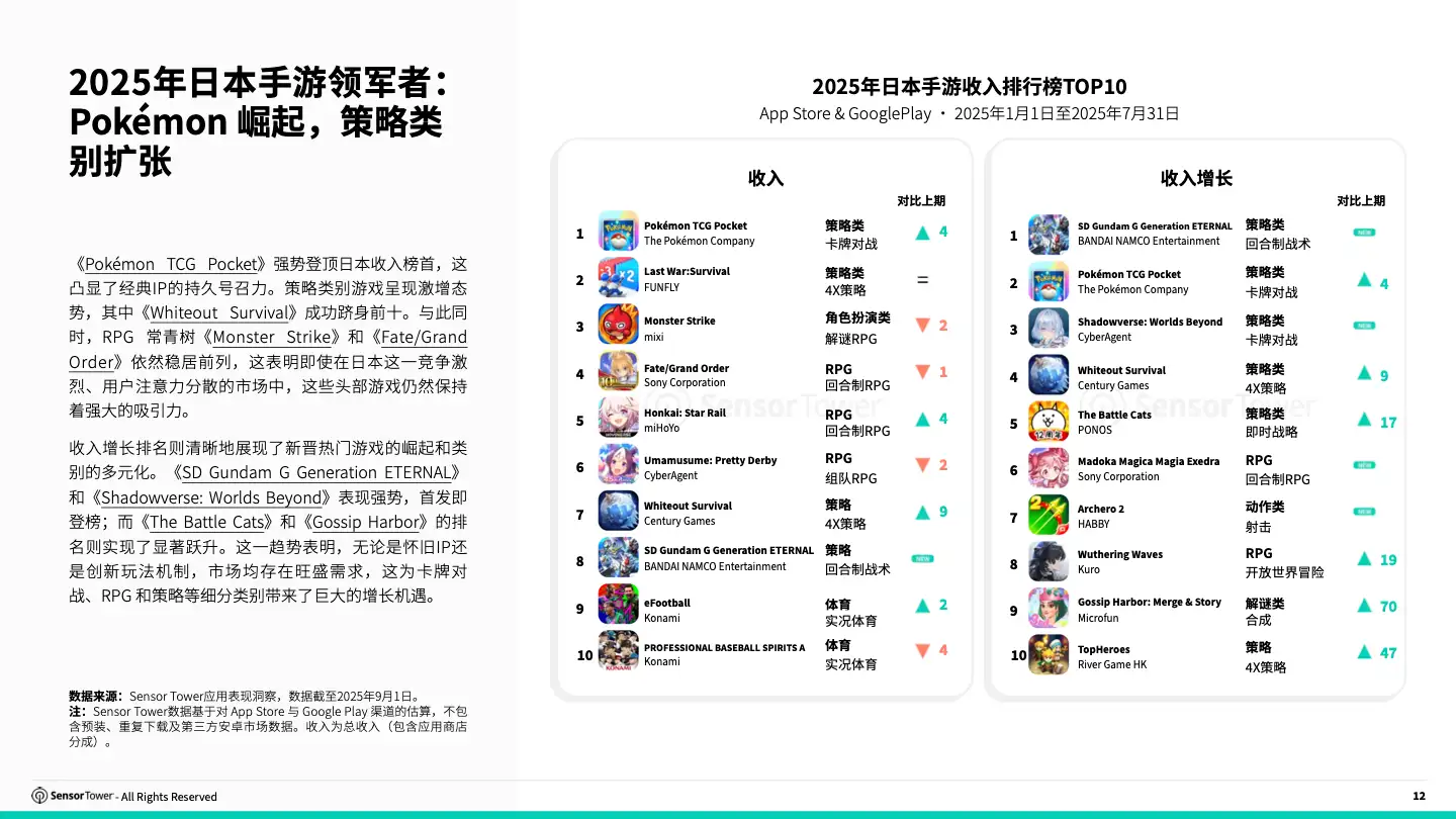 -CN- 2025 Japan Gaming Insights Report(pg12)
