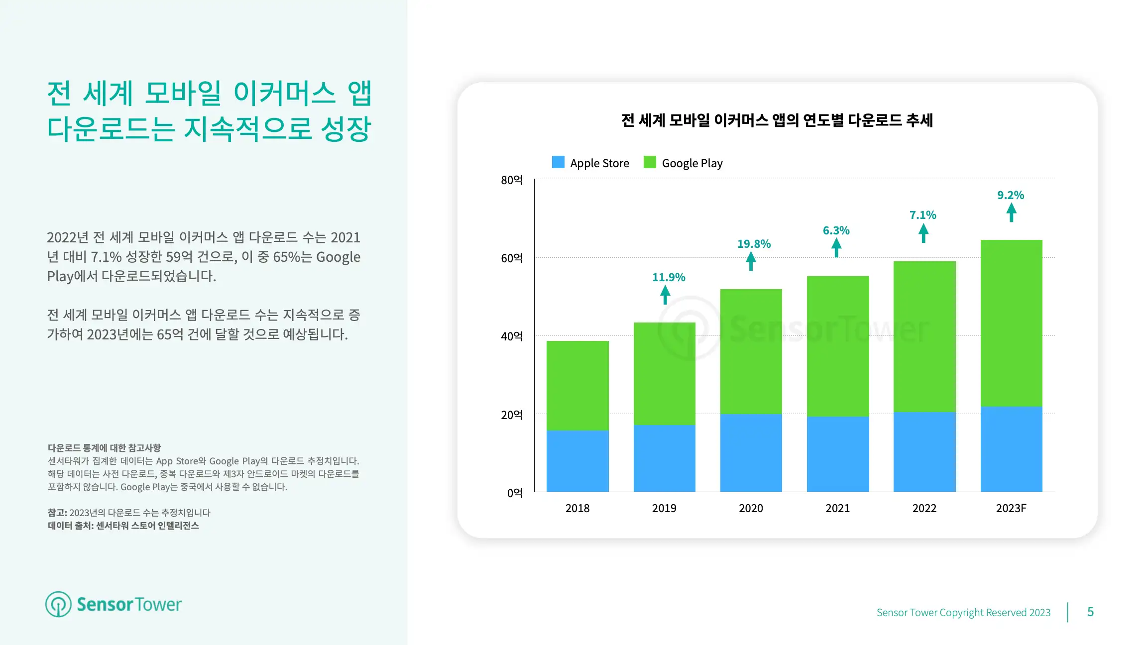 -KR- State of Shopping Apps 2023 Report(pg5)