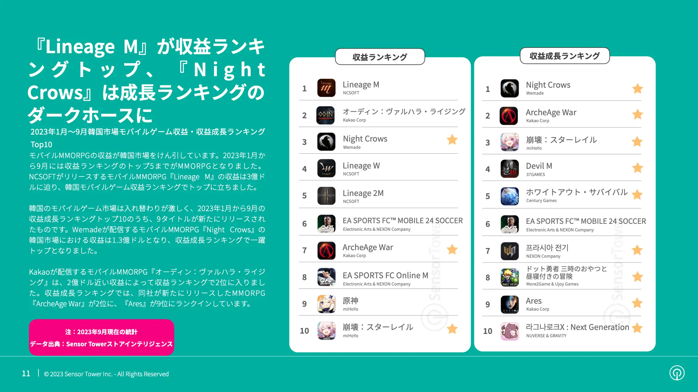-JP- State of Mobile Games in Korea 2023 Report(pg11)