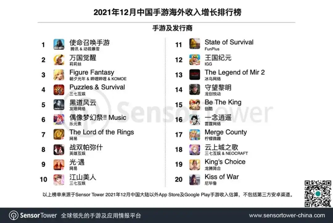 2021年12月成功出海的中国手游-chart-2