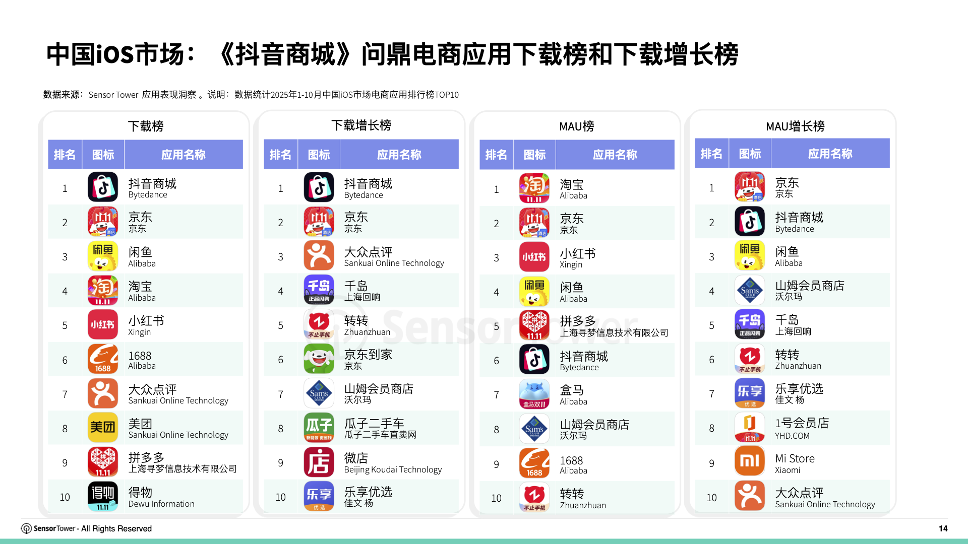 2025年购物季电商应用与品牌市场洞察(pg14)