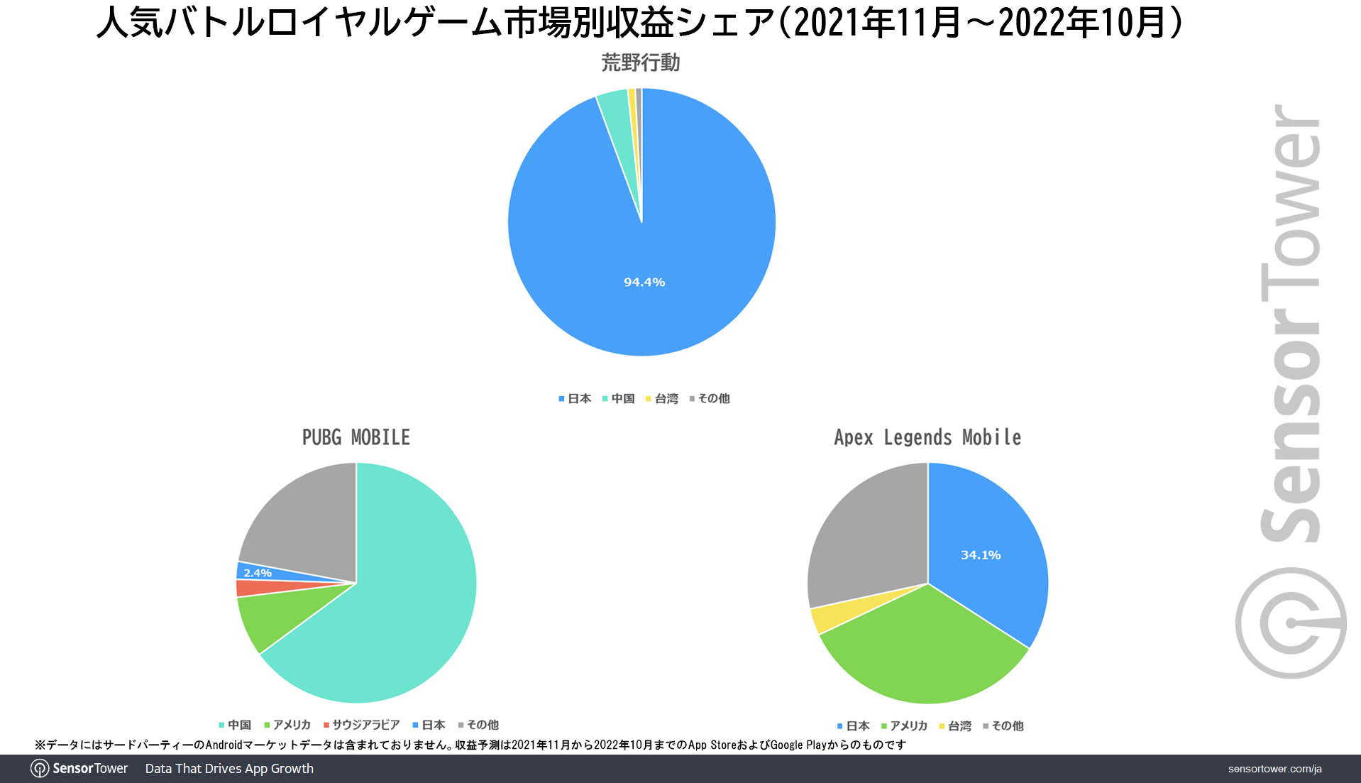 Top-Battleroyal-games-revenue-share