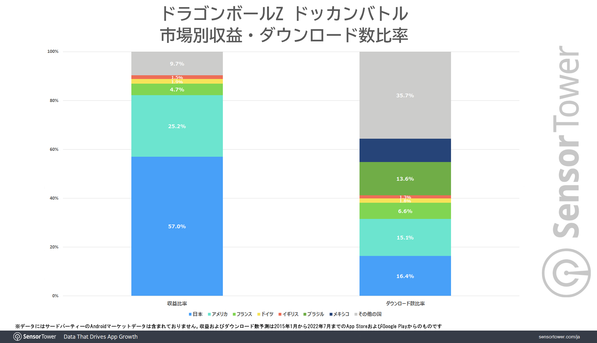 Dragonball-Z-Dokkan-Battle-Revenue-and-DL-Share-by-Country