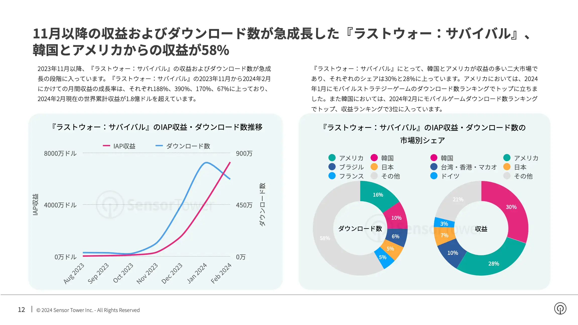 -JP- State of Mobile Games in the US 2024 Report(pg12)