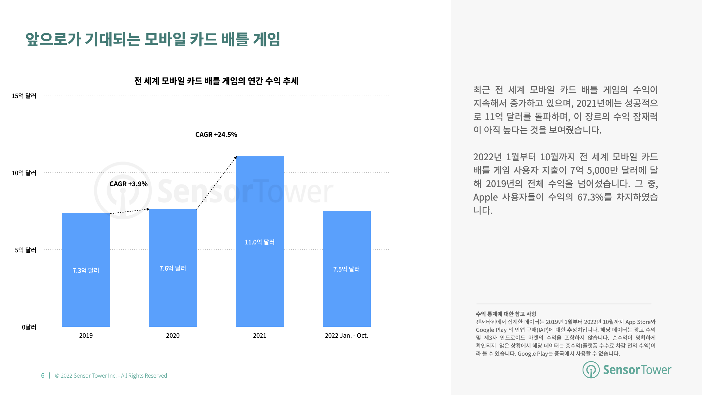 -KR- State of Card Games 2022 Report(pg6)