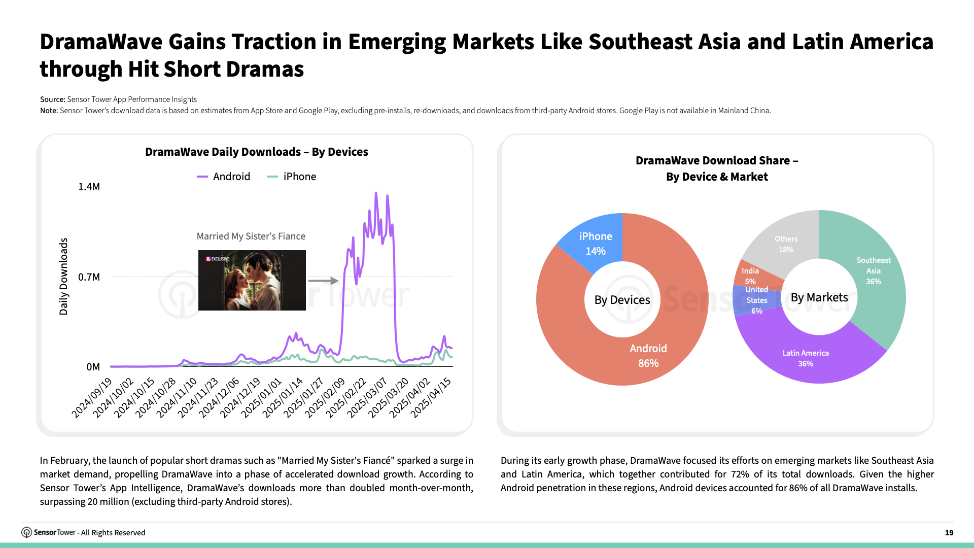 State of Short Drama Apps Overseas 2025 Report(pg19)