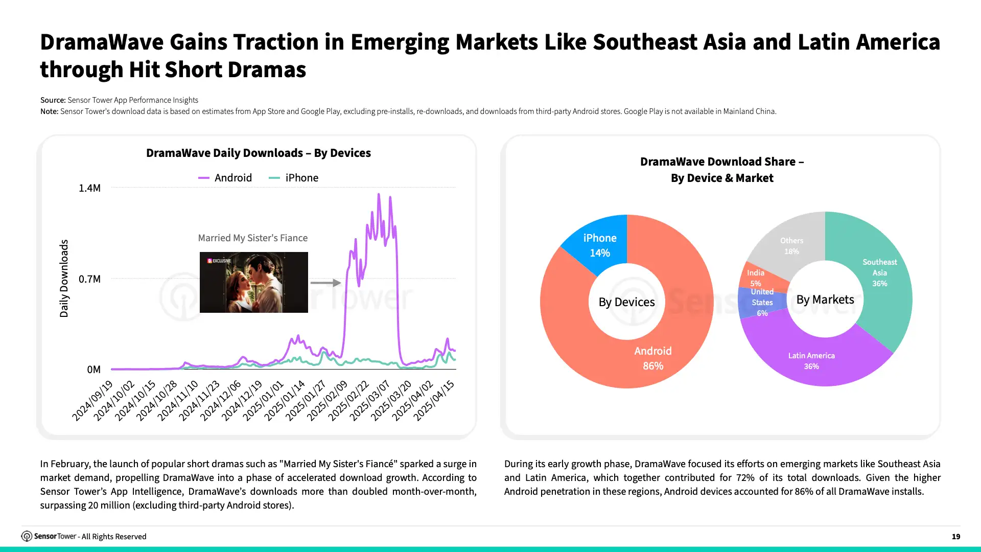 State of Short Drama Apps Overseas 2025 Report(pg19)