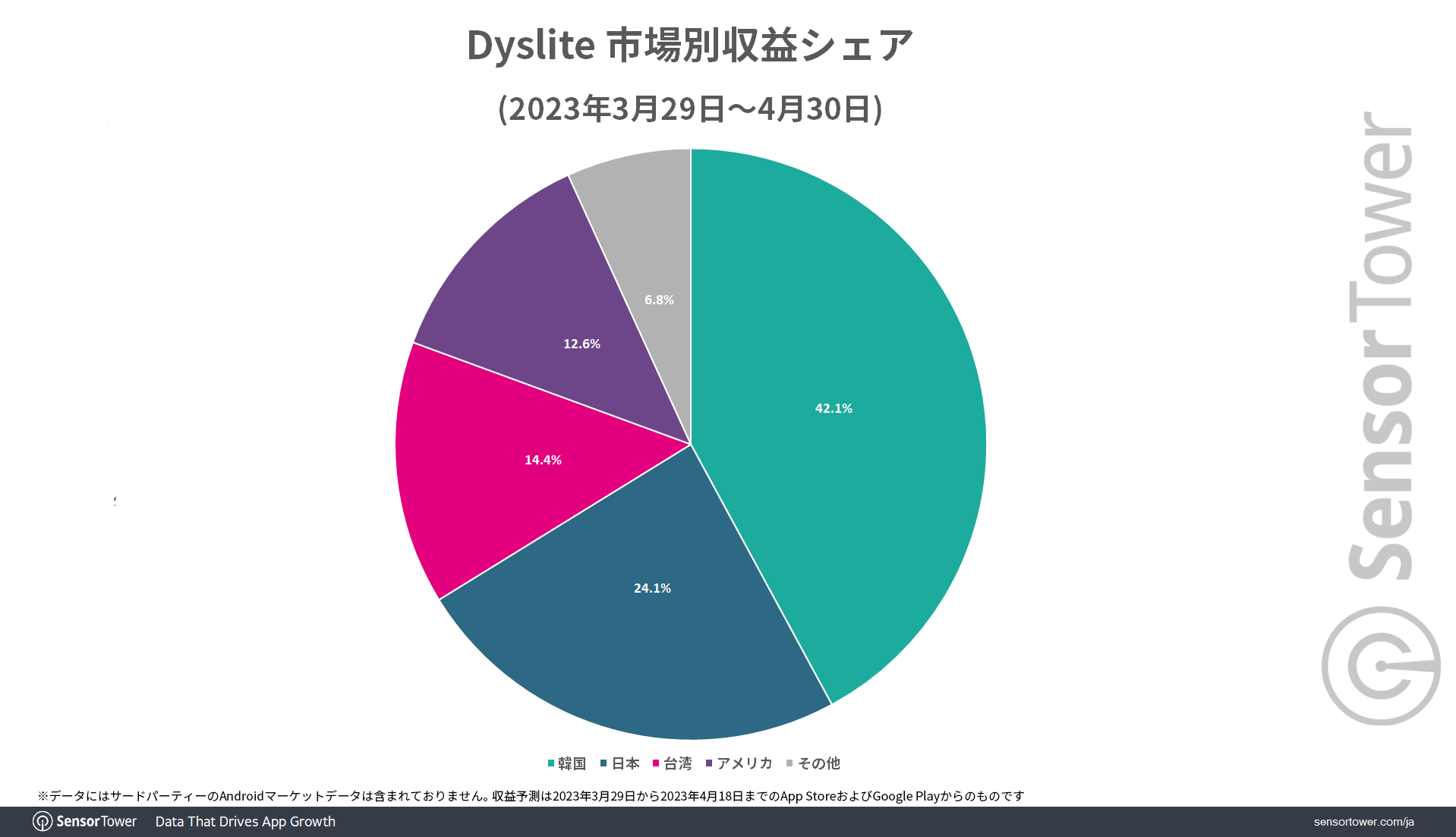 Revenue-Share-by-Market-Dislyte