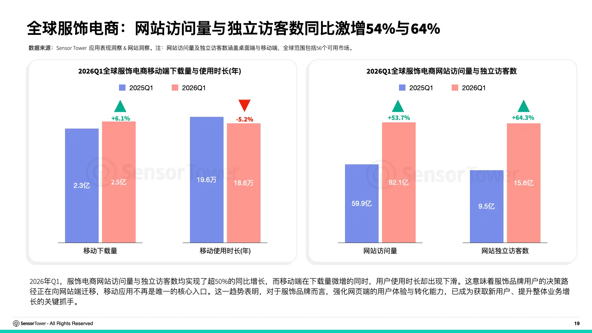 2026年全球电商行业趋势洞察(P19)