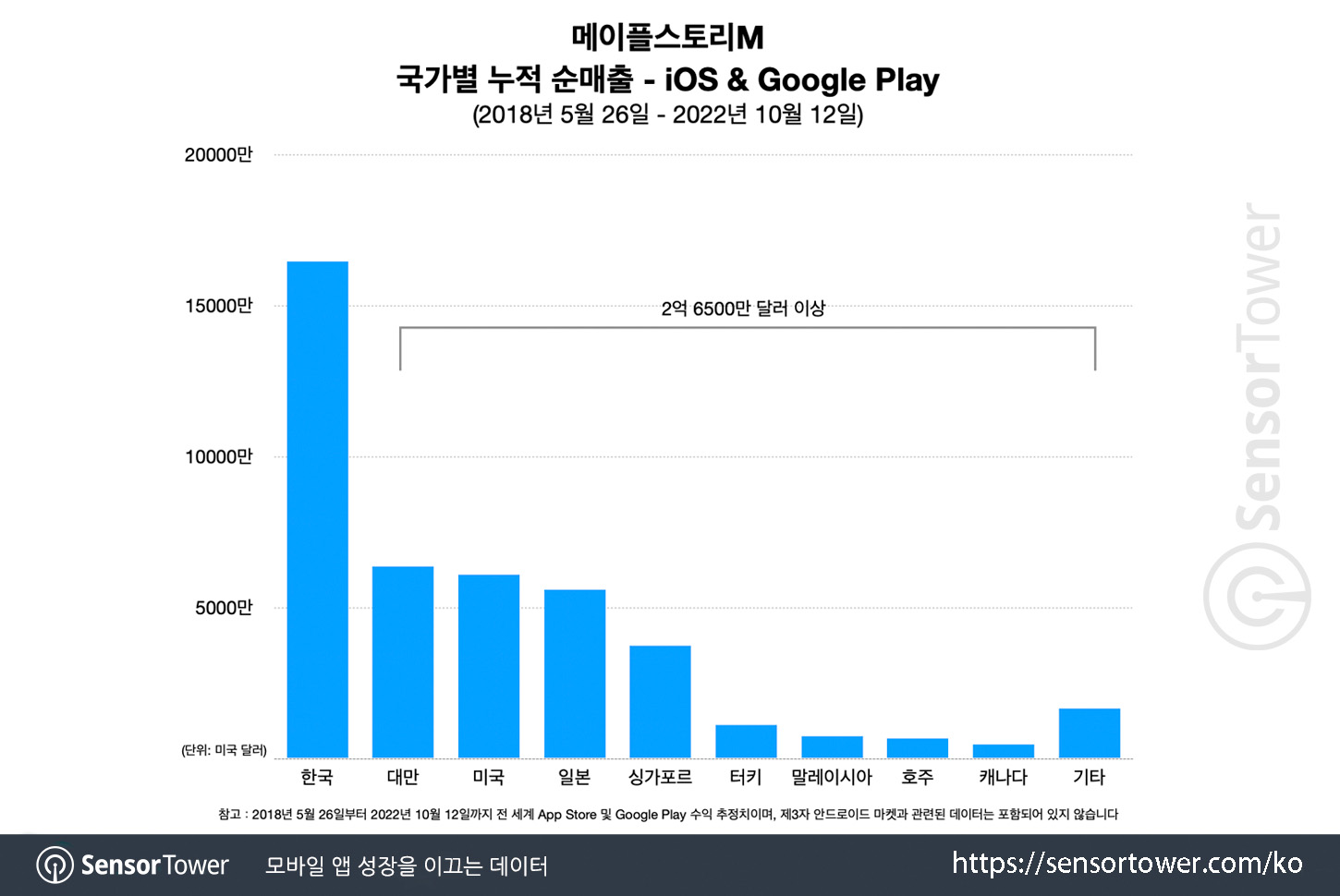 MapleStory M_Chart 1