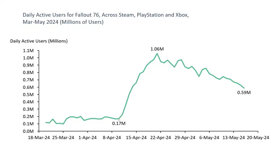 Daily Active Users for Fallout 76