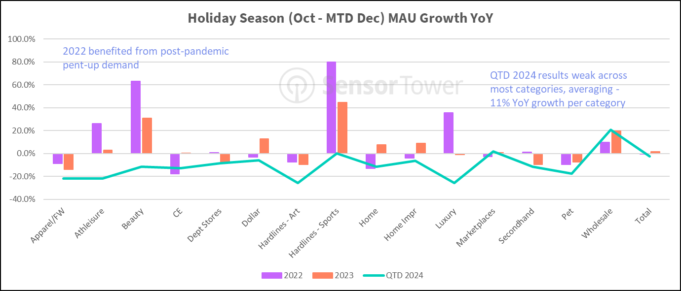 Holiday Season (Oct-MTD Dec) MAU Growth YoY