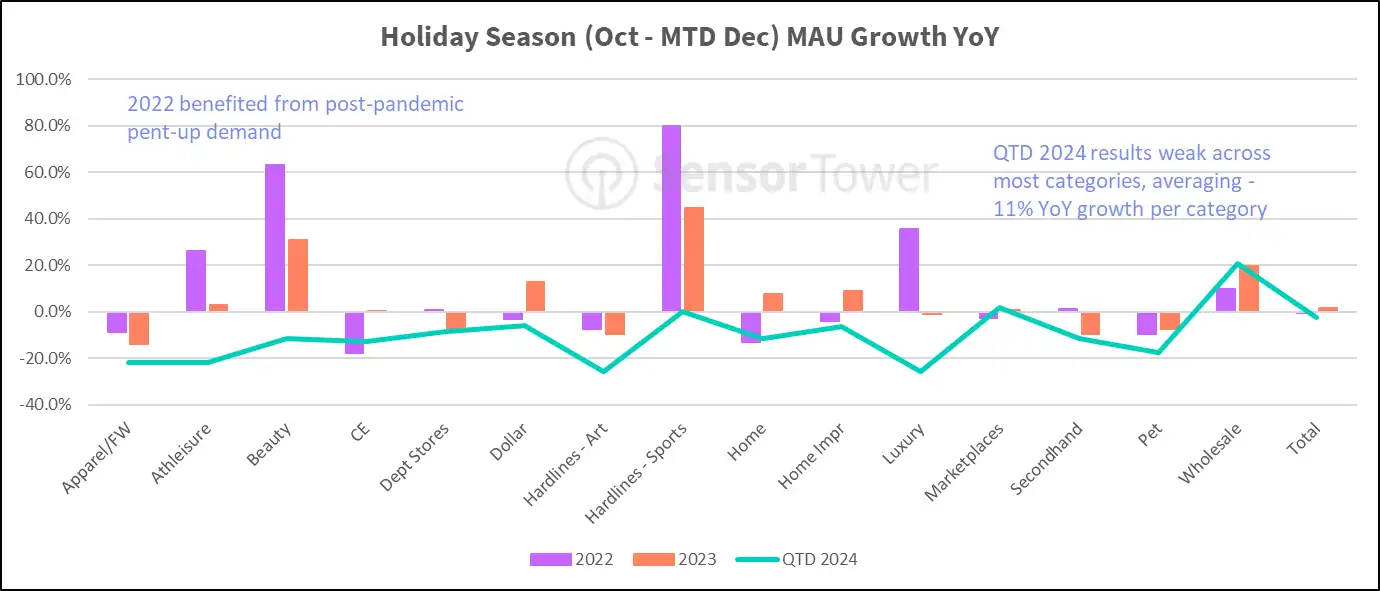 Holiday Season (Oct-MTD Dec) MAU Growth YoY