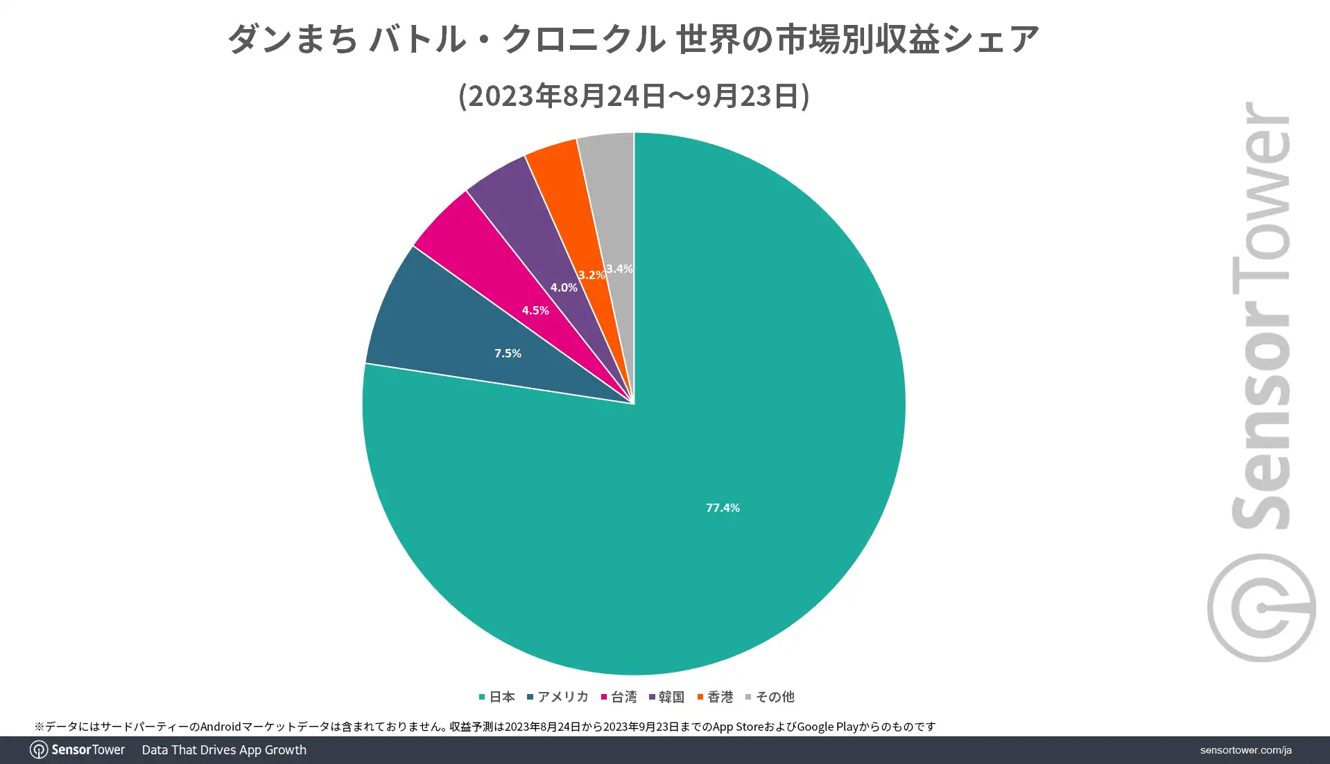 Revenue-Share-by-market-DanMachi