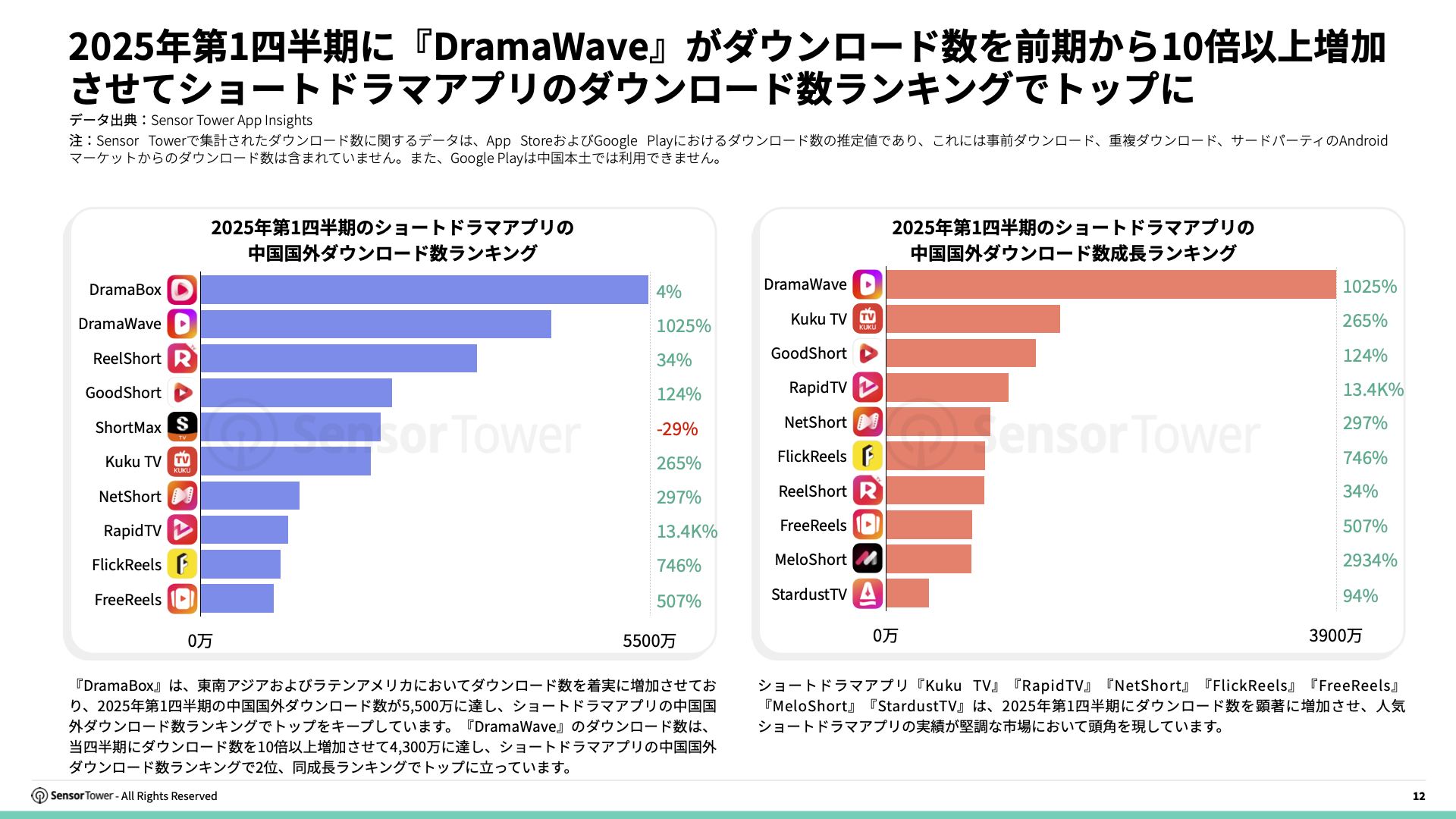 -JP- State of Short Drama Apps Overseas 2025 Report(pg12)