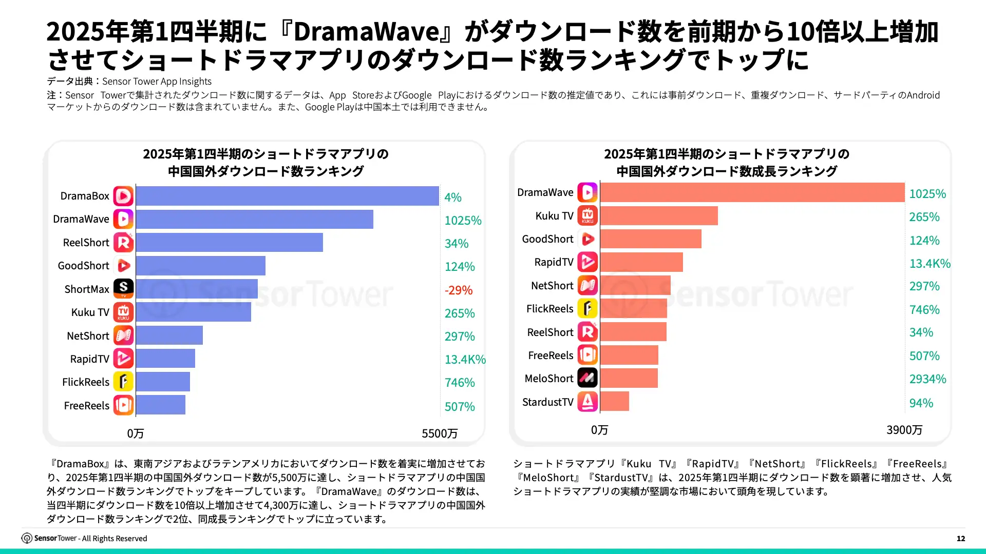 -JP- State of Short Drama Apps Overseas 2025 Report(pg12)