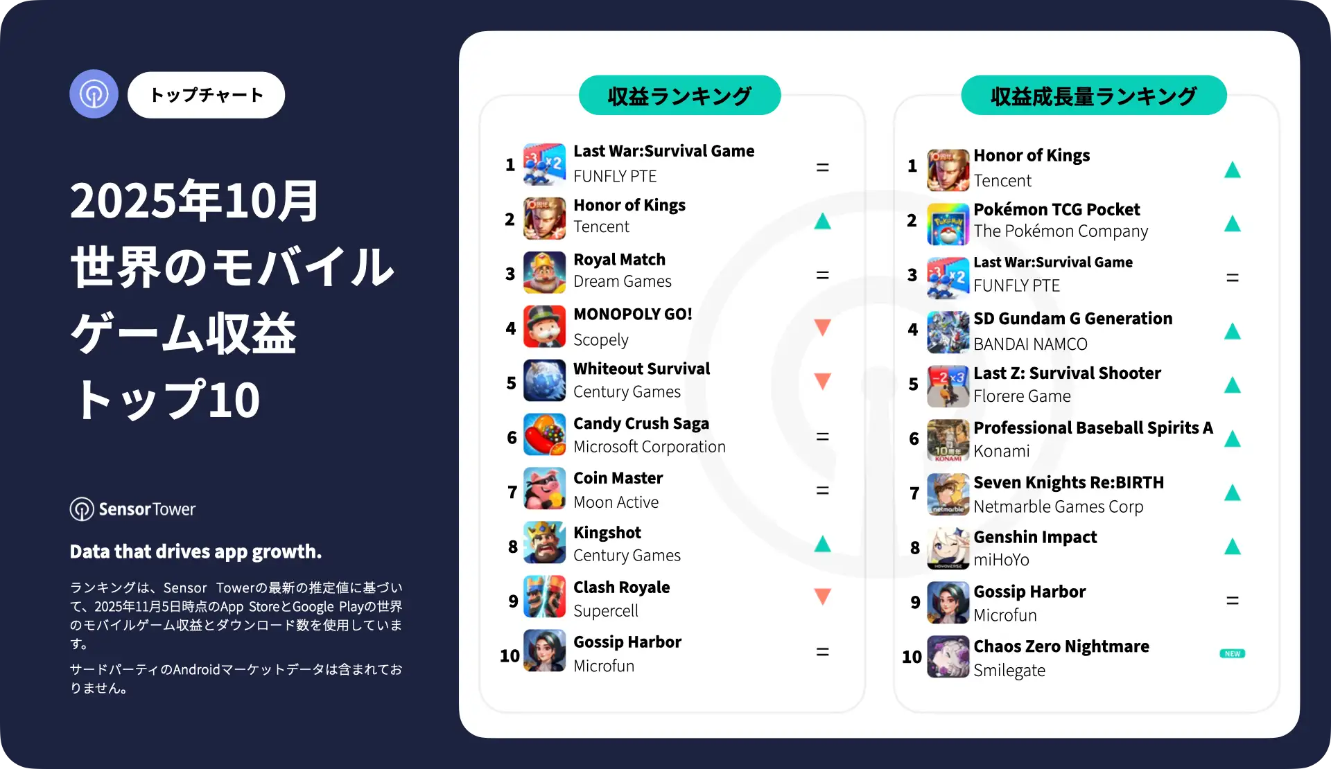 -JP- Top Grossing Mobile Games Worldwide for October 2025
