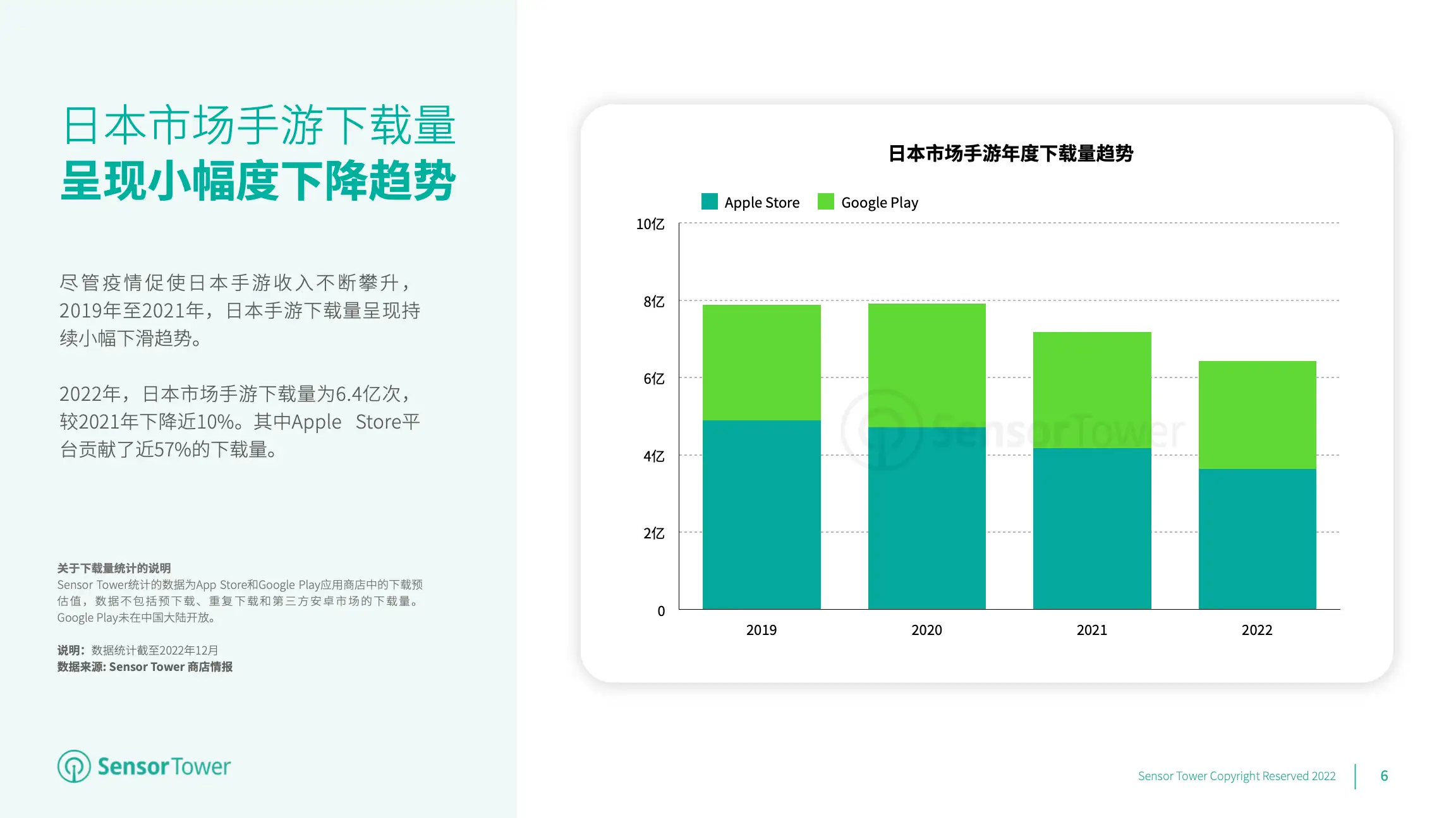 2022年日本手游市场洞察(pg6)