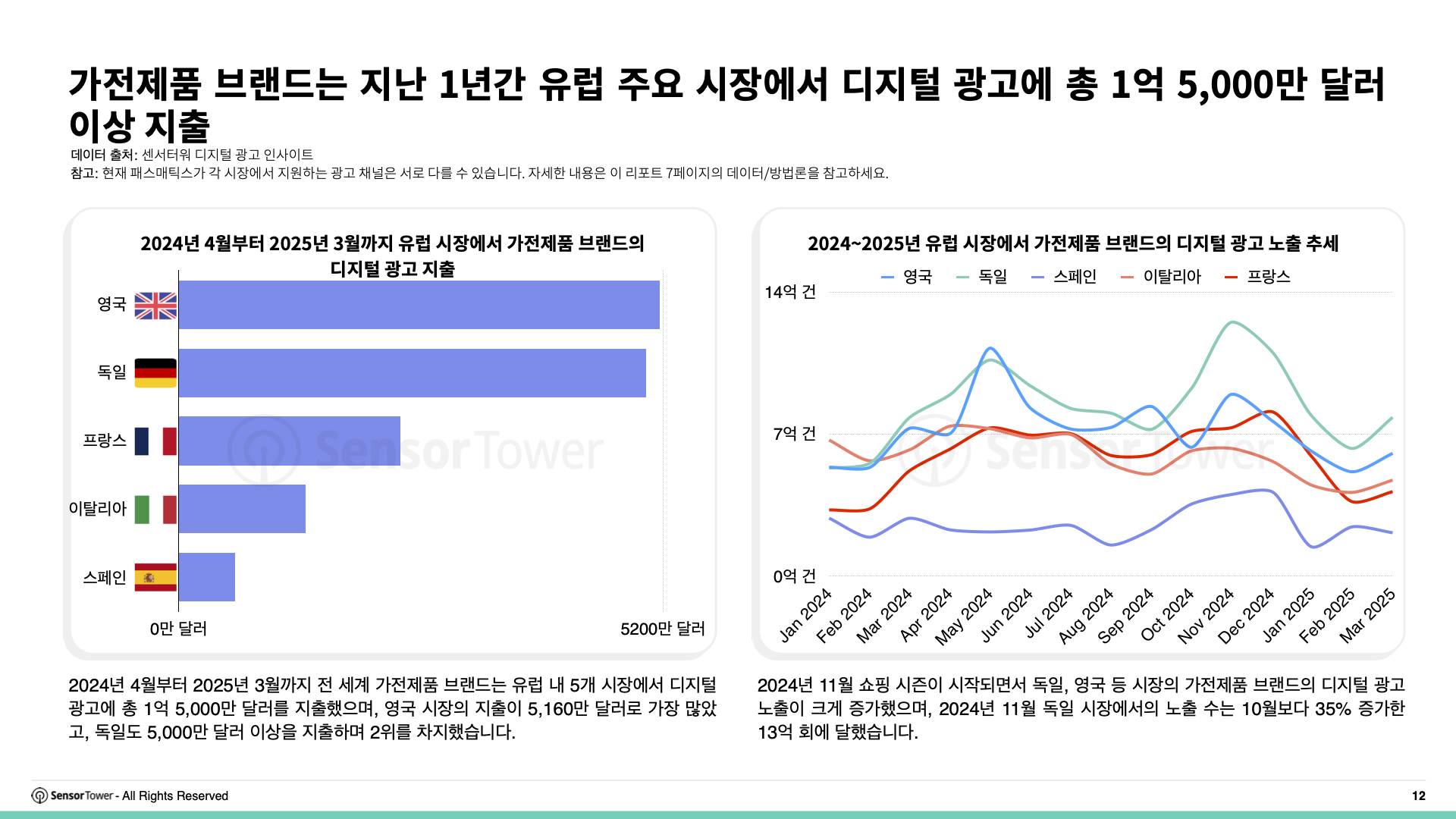 -KR- Top APAC Auto & Appliance Advertisers in Europe 2025 Report(pg12)