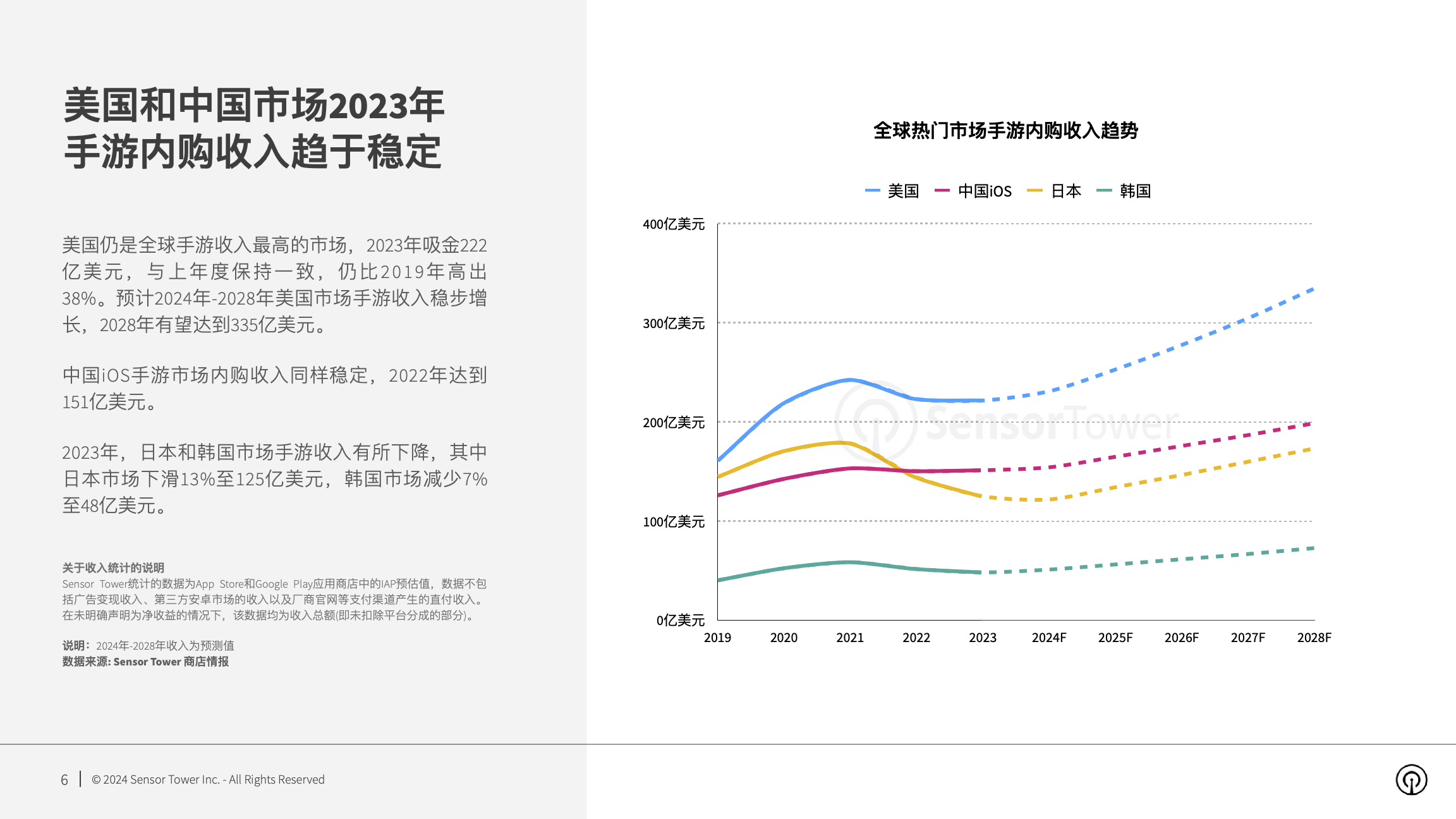 2024年全球移动游戏市场展望(pg6)