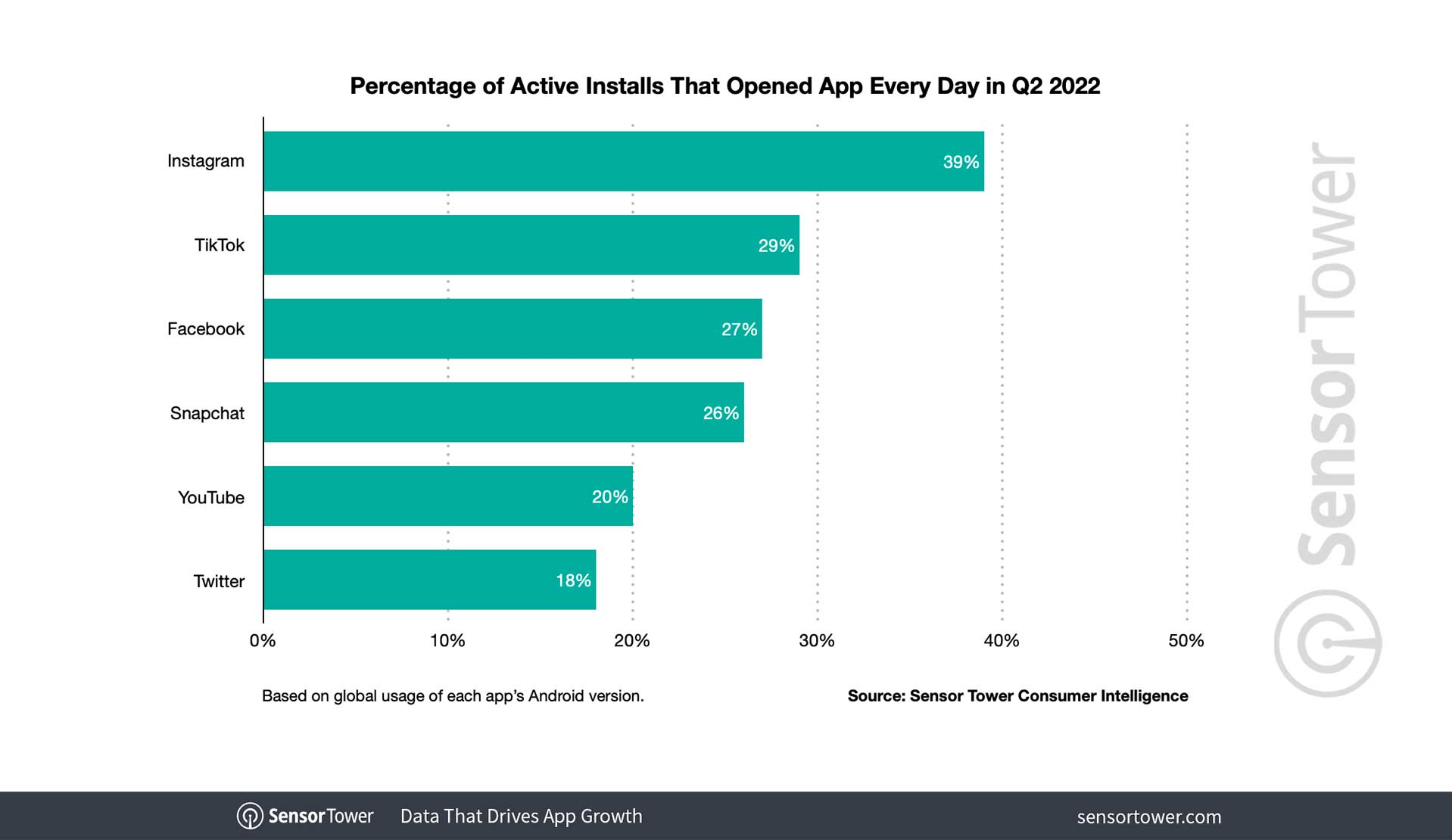 Nearly One-Third of TikTok's Installed Base Uses the App Every Day