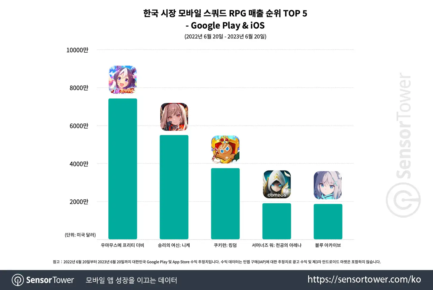 Uma Musums_Chart 2