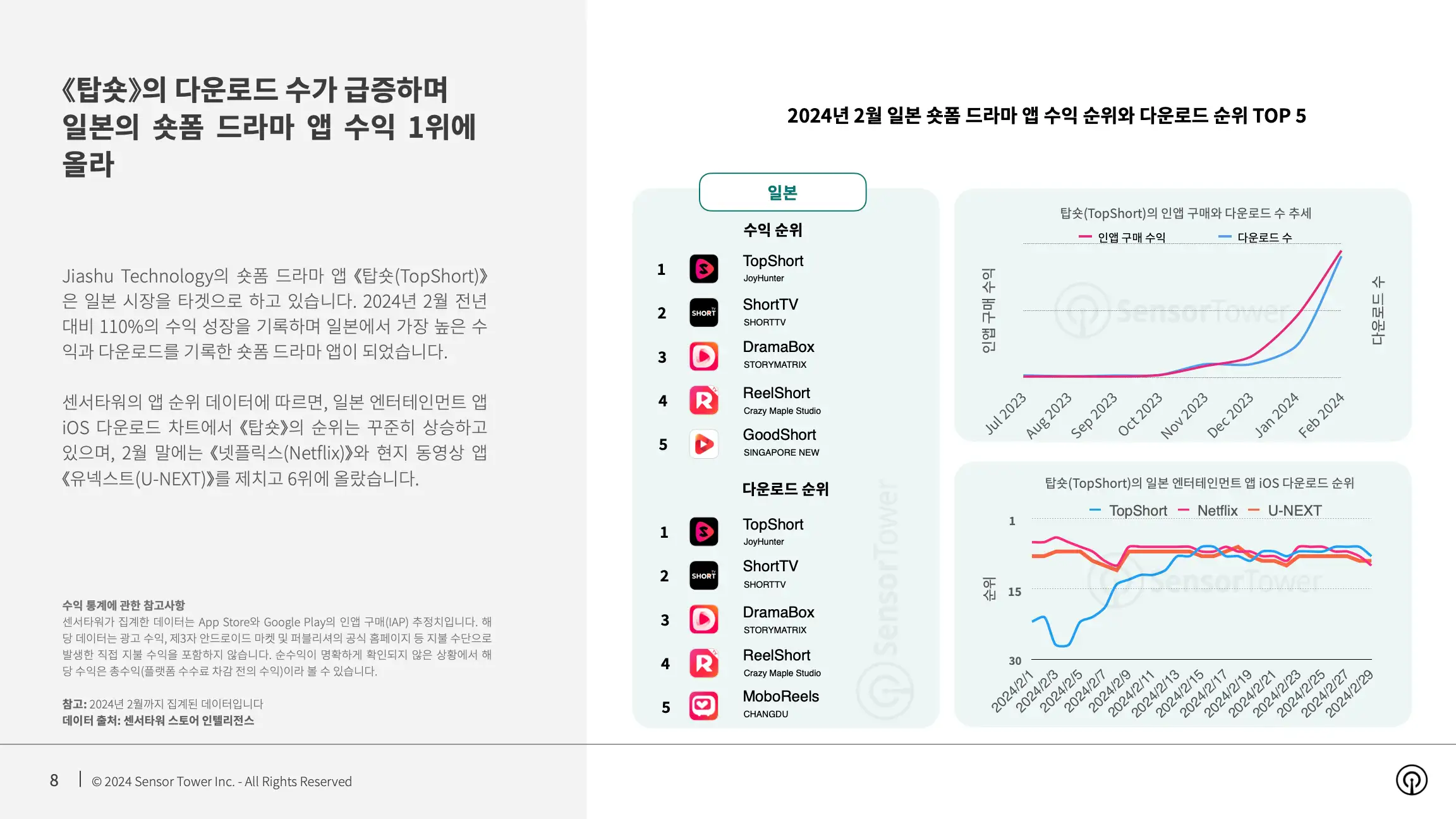 -KR- State of Bite-size Streaming Apps 2024 Report(pg8)
