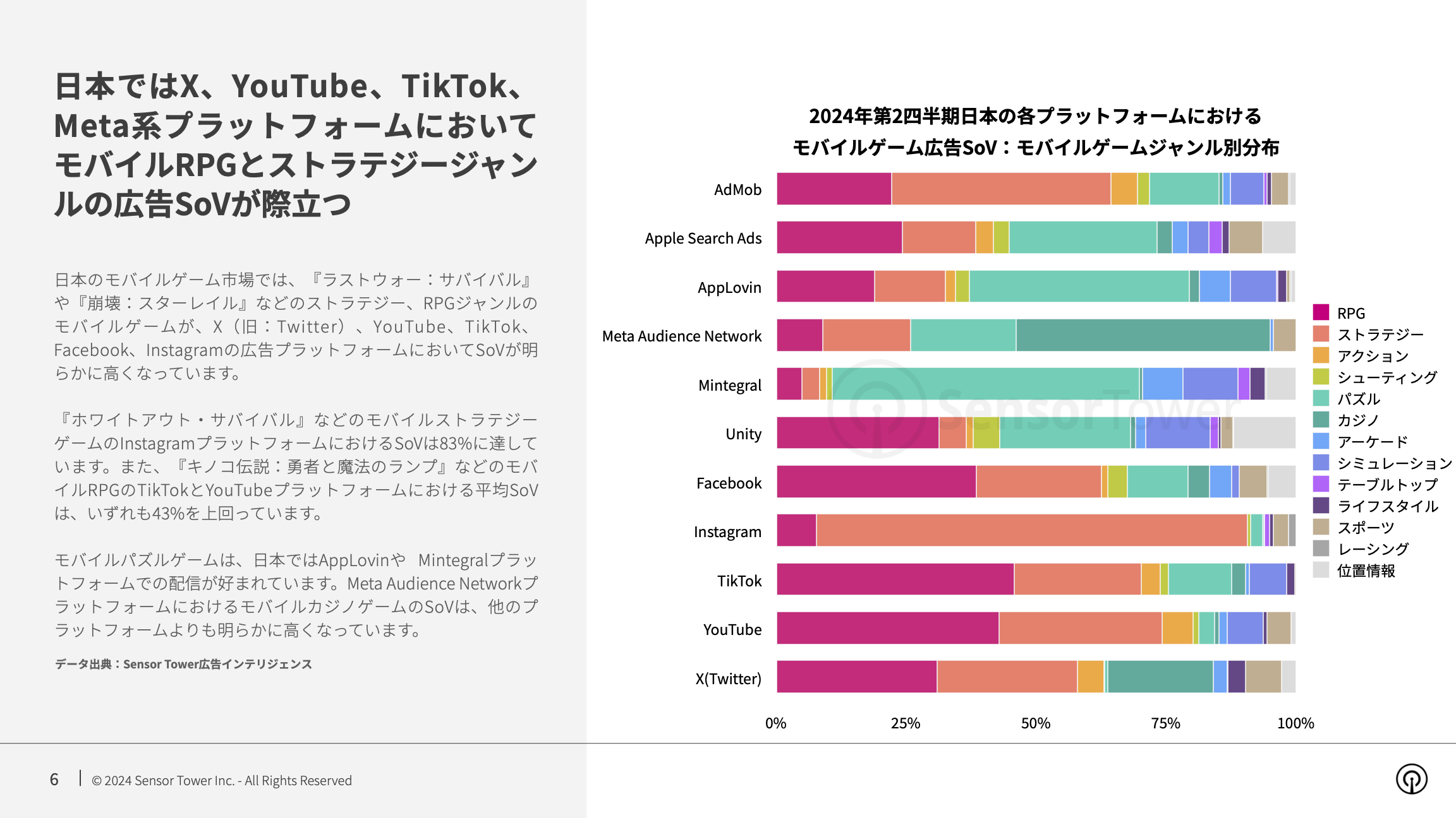 -JP- State of Mobile Games Advertising 2024 Report(pg6)